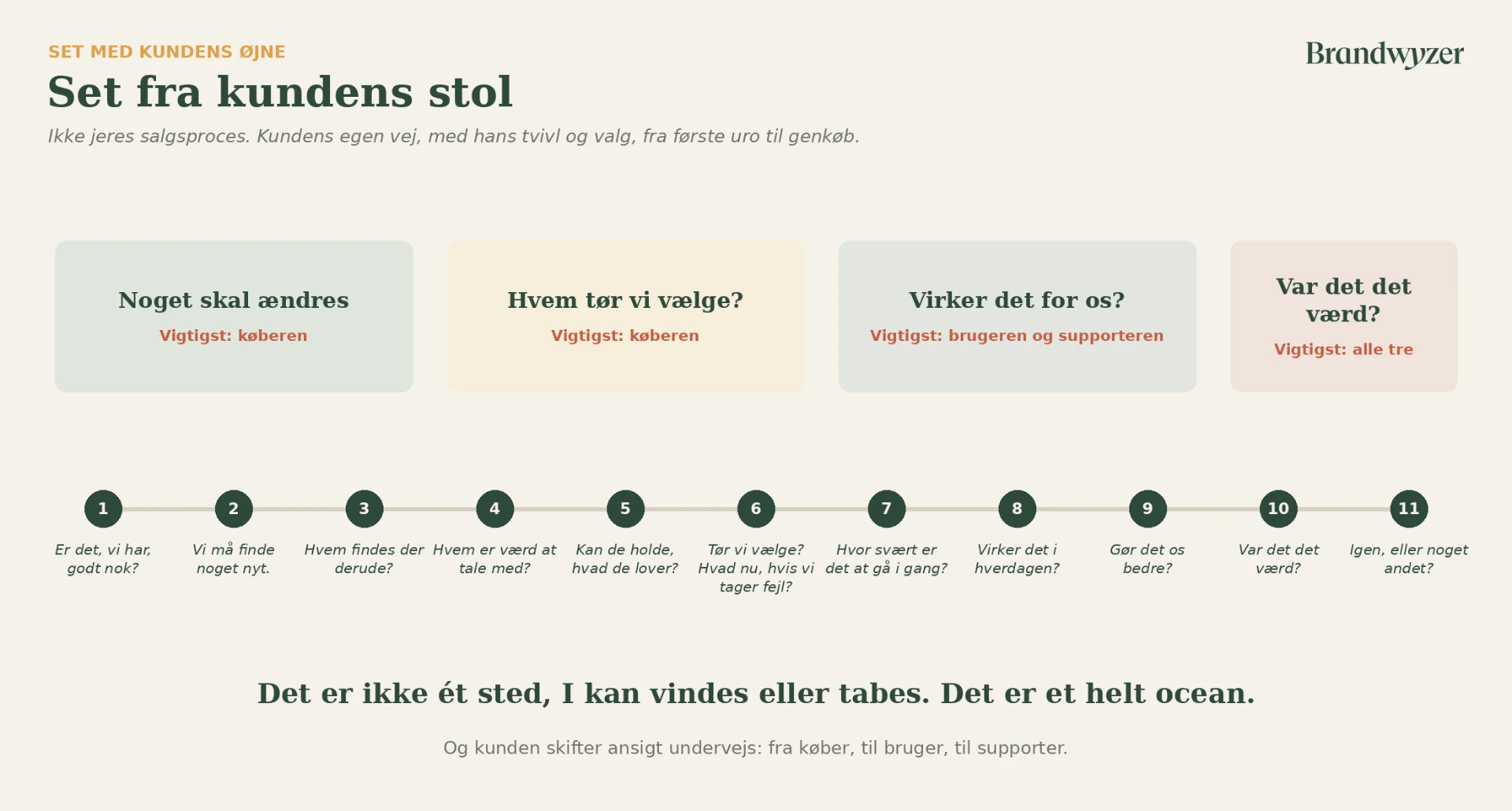Set fra kundens stol: kundens rejse fra den første uro til genkøb