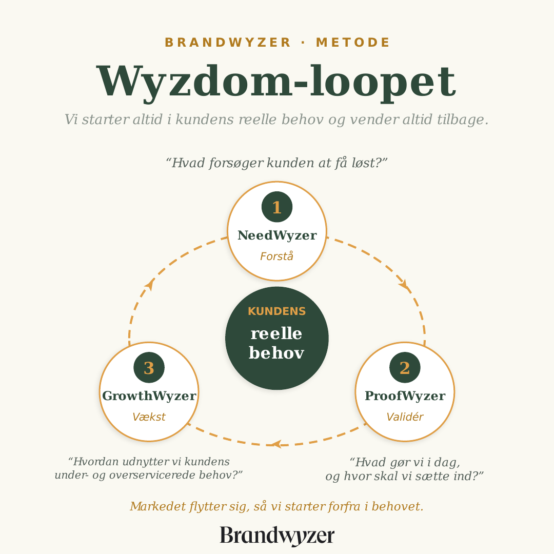 Wyzdom-loopet: NeedWyzer, ProofWyzer og GrowthWyzer i kredsløb om kundens reelle behov.